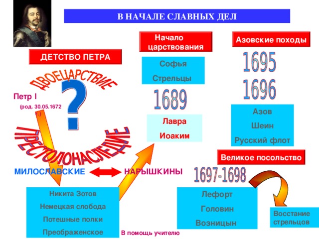 В НАЧАЛЕ СЛАВНЫХ ДЕЛ Азовские походы Начало царствования ДЕТСТВО ПЕТРА Софья Стрельцы Петр I   ( род. 30.05.1672 г.)  Азов Шеин Русский флот Лавра Иоаким Великое посольство НАРЫШКИНЫ МИЛОСЛАВСКИЕ  Никита Зотов Немецкая слобода Потешные полки Преображенское Лефорт Головин Возницын  Восстание стрельцов В помощь учителю  