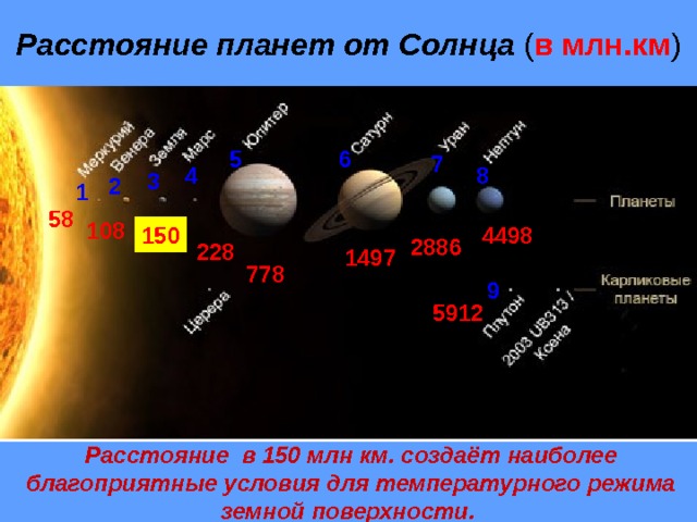 Земля расположение в солнечной системе Наш мир в солнечной системе