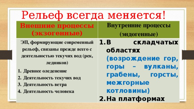 Рельеф всегда меняется! Внешние процессы (экзогенные) Внутренние процессы ЭП, формирующие современный рельеф, связаны прежде всего с деятельностью текучих вод (рек, ледников) (эндогенные) Древнее оледенение Деятельность текучих вод Деятельность ветра Деятельность человека В складчатых областях (возрождение гор, горы – вулканы, грабены, горсты, межгорные котловины) На платформах 