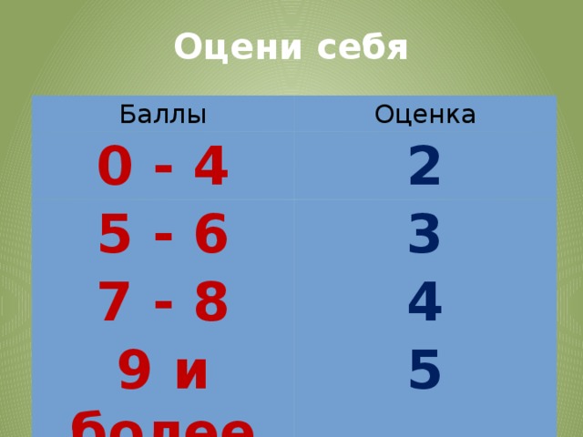 Оцени себя Баллы Оценка 0 - 4 2 5 - 6 3 7 - 8 4 9 и более 5 