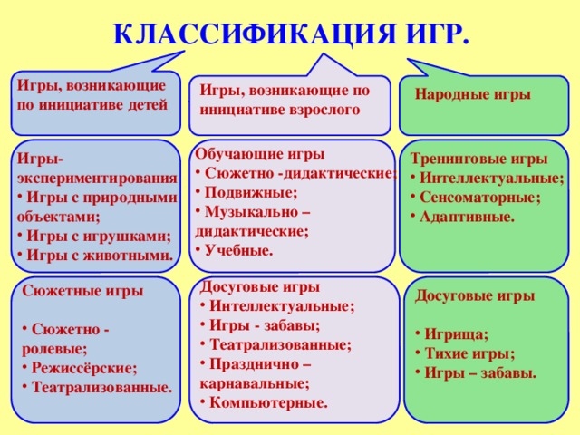 КЛАССИФИКАЦИЯ ИГР. Игры, возникающие по инициативе детей Игры, возникающие по инициативе взрослого Народные игры Обучающие игры  Сюжетно -дидактические;  Подвижные;  Музыкально – дидактические;  Учебные. Игры-экспериментирования Тренинговые игры  Игры с природными объектами;  Игры с игрушками;  Игры с животными.  Интеллектуальные;  Сенсоматорные;  Адаптивные. Досуговые игры  Интеллектуальные;  Игры - забавы;  Театрализованные;  Празднично – карнавальные;  Компьютерные.  Сюжетные игры   Сюжетно - ролевые;  Режиссёрские;  Театрализованные.  Досуговые игры   Игрища;  Тихие игры;  Игры – забавы. 