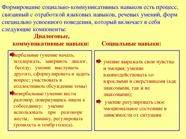 Формирование социально-коммуникативных навыков есть процесс, связанный с отработкой языковых навыков, речевых умений, форм специально усвоенного поведения, который включает в себя следующие компоненты:    Диалоговые, коммуникативные навыки:  Социальные навыки: вербальные (умение начать, поддержать, завершить диалог, беседу; умение выслушать другого, сформулировать и задать вопрос; участвовать в коллективном обсуждении темы) невербальные (умение вести разговор, повернувшись лицом к собеседнику; умение использовать при разговоре жесты, мимику, регулировать громкость и тембр голоса). умение выражать свои чувства и эмоции; умение взаимодействовать со взрослыми и сверстниками (как знакомыми, так и не знакомыми);  умение регулировать свое эмоциональное состояние в зависимости от ситуации. 