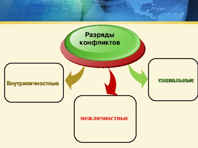 Разряды конфликтов      Внутриличностные  социальные  межличностные 