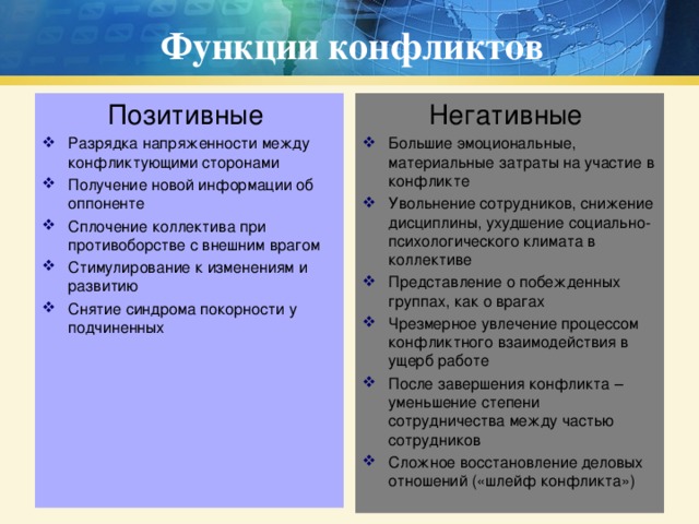 Функции конфликтов Позитивные Негативные Разрядка напряженности между конфликтующими сторонами Получение новой информации об оппоненте Сплочение коллектива при противоборстве с внешним врагом Стимулирование к изменениям и развитию Снятие синдрома покорности у подчиненных Большие эмоциональные, материальные затраты на участие в конфликте Увольнение сотрудников, снижение дисциплины, ухудшение социально-психологического климата в коллективе Представление о побежденных группах, как о врагах Чрезмерное увлечение процессом конфликтного взаимодействия в ущерб работе После завершения конфликта – уменьшение степени сотрудничества между частью сотрудников Сложное восстановление деловых отношений («шлейф конфликта») 