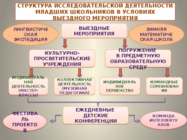 Структура исследовательского проекта в школе