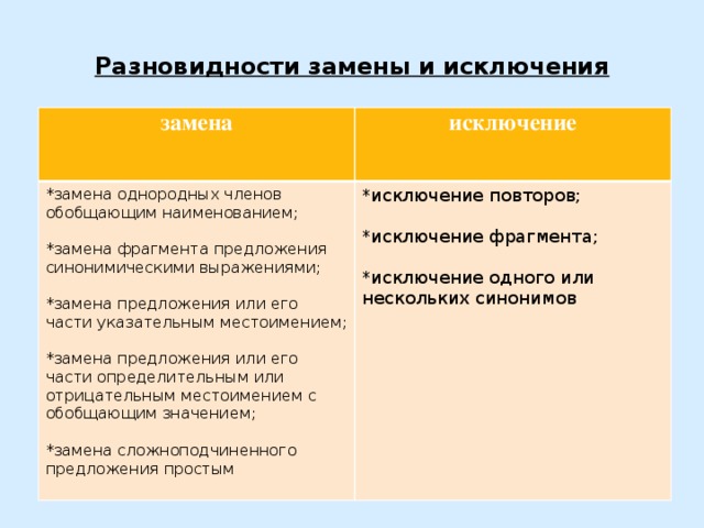 Разновидности замены и исключения замена исключение *замена однородных членов обобщающим наименованием;   *исключение повторов;   *замена фрагмента предложения синонимическими выражениями;   *исключение фрагмента; *замена предложения или его части указательным местоимением;     *исключение одного или нескольких синонимов *замена предложения или его части определительным или отрицательным местоимением с обобщающим значением;   *замена сложноподчиненного предложения простым 