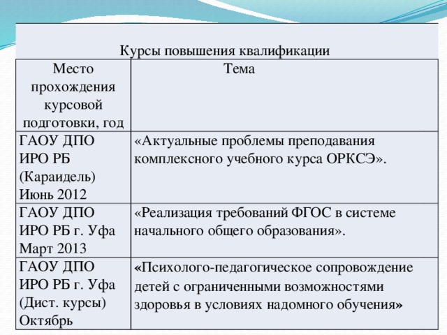 Курсы повышения квалификации Место прохождения курсовой подготовки, год  Тема ГАОУ ДПО ИРО РБ (Караидель) Июнь 2012 «Актуальные проблемы преподавания комплексного учебного курса ОРКСЭ». ГАОУ ДПО ИРО РБ г. Уфа Март 2013 «Реализация требований ФГОС в системе начального общего образования». ГАОУ ДПО ИРО РБ г. Уфа (Дист. курсы) Октябрь « Психолого-педагогическое сопровождение детей с ограниченными возможностями здоровья в условиях надомного обучения »
