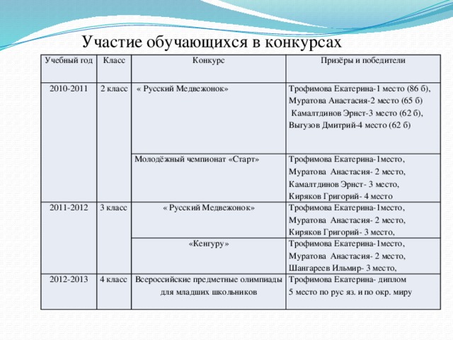 Участие обучающихся в конкурсах Учебный год Класс 2010-2011 2 класс Конкурс Призёры и победители 2011-2012  « Русский Медвежонок» 3 класс Трофимова Екатерина-1 место (86 б), Муратова Анастасия-2 место (65 б) Молодёжный чемпионат «Старт» Трофимова Екатерина-1место,  Камалтдинов Эрнст-3 место (62 б), 2012-2013 « Русский Медвежонок» Выгузов Дмитрий-4 место (62 б) Трофимова Екатерина-1место, Муратова Анастасия- 2 место, 4 класс «Кенгуру» Муратова Анастасия- 2 место, Трофимова Екатерина-1место, Всероссийские предметные олимпиады для младших школьников Камалтдинов Эрнст- 3 место, Киряков Григорий- 3 место, Муратова Анастасия- 2 место, Киряков Григорий- 4 место Трофимова Екатерина- диплом Шангареев Ильмир- 3 место, 5 место по рус яз. и по окр. миру