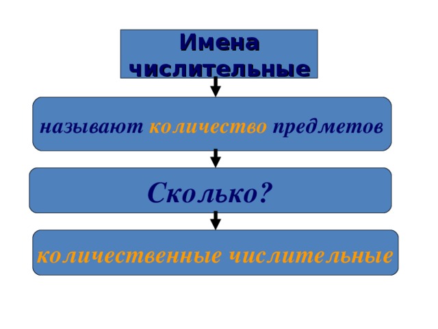 Имена числительные называют количество  предметов Сколько? количественные числительные 14 