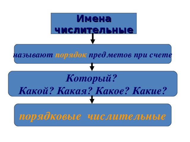 Имена числительные называют порядок предметов при счете Который? Какой? Какая? Какое? Какие? порядковые числительные 