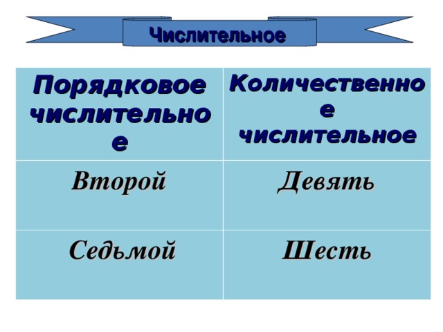 Числительное Порядковое числительное Количественное числительное Второй Девять   Седьмой  Шесть 