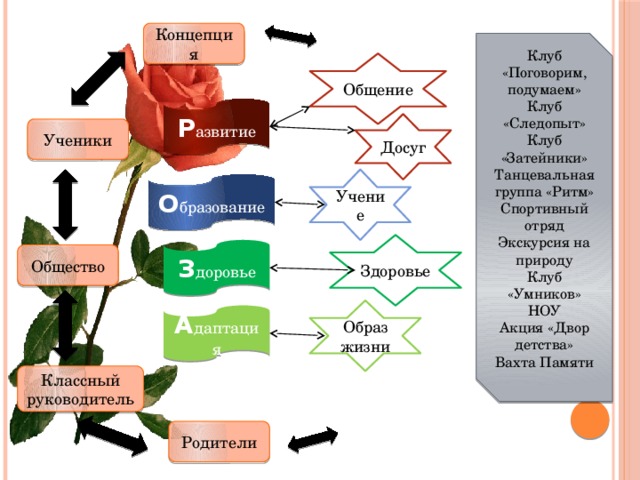 Концепция Клуб «Поговорим, подумаем» Клуб «Следопыт» Клуб «Затейники» Танцевальная группа «Ритм» Спортивный отряд Экскурсия на природу Клуб «Умников» НОУ Акция «Двор детства» Вахта Памяти Общение Р азвитие Досуг Ученики Учение О бразование Здоровье З доровье Общество Образ жизни А даптация Классный руководитель Родители 