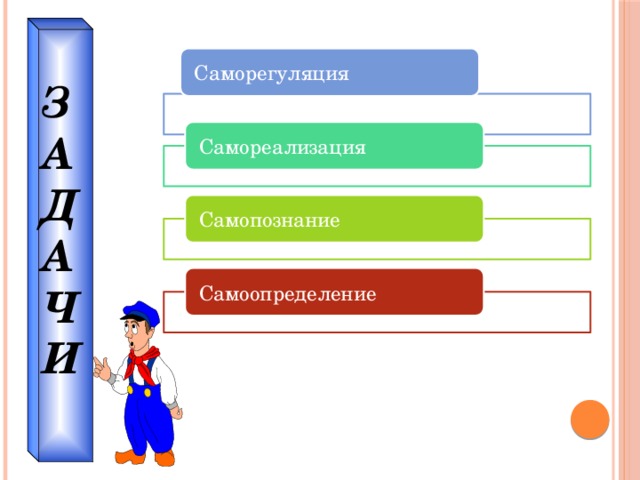 З А Д А Ч И  Саморегуляция Самореализация Самопознание Самоопределение 