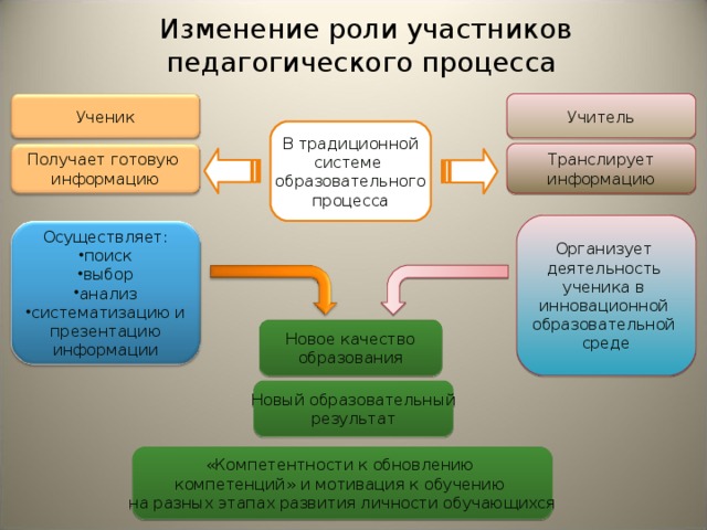 Изменение роли участников педагогического процесса Учитель Ученик В традиционной системе образовательного процесс а Транслирует информацию Получает готовую информацию Организует деятельность ученика в инновационной образовательной среде Осуществляет: поиск выбор анализ систематизацию и презентацию информации Новое качество образования Новый образовательный результат «Компетентности к обновлению компетенций» и мотивация к обучению на разных этапах развития личности обучающихся 13 