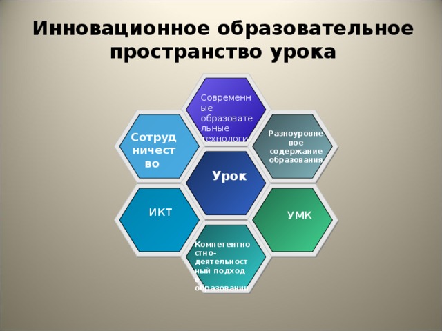 Инновационное образовательное пространство урока    Современные образовательные технологии Разноуровневое содержание образования  Сотрудничество Урок  ИКТ  УМК  Компетентностно-деятельностный подход в образовании 