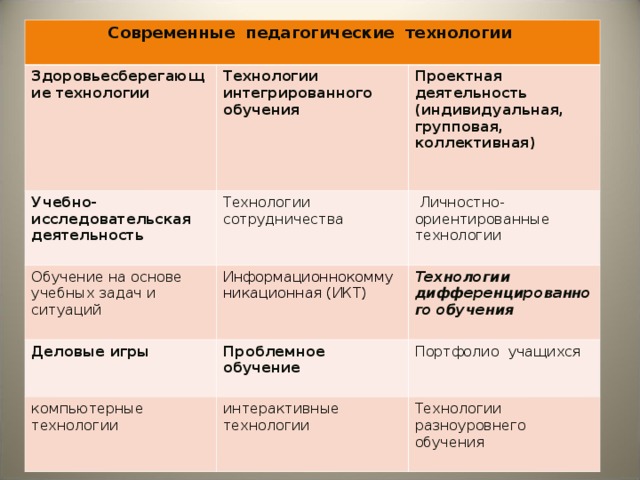 Современные педагогические технологии  Здоровьесберегающие технологии  Технологии интегрированного обучения  Учебно-исследовательская деятельность  Технологии сотрудничества Обучение на основе учебных задач и ситуаций Проектная деятельность (индивидуальная, групповая, коллективная)   Информационнокоммуникационная (ИКТ)  Личностно-ориентированные технологии Деловые игры  Технологии дифференцированного обучения  Проблемное обучение  компьютерные технологии интерактивные технологии Портфолио учащихся Технологии разноуровнего обучения 