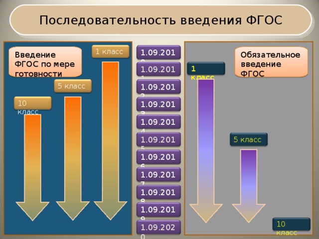 Последовательность введения ФГОС 1 класс 1.09.2010 Обязательное введение ФГОС Введение ФГОС по мере готовности 1 класс 1.09.2011 5 класс 1.09.2012 10 класс 1.09.2013 1.09.2014 1.09.2015 5 класс 1.09.2016 1.09.2017 1.09.2018 1.09.2019 10 класс 1.09.2020 6 