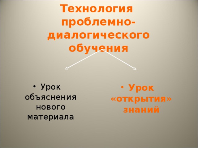 Технология  проблемно-диалогического  обучения Урок объяснения нового материала Урок «открытия» знаний  