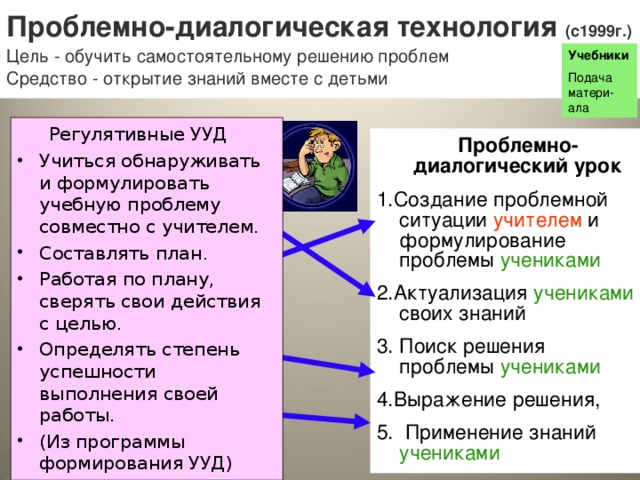 Проблемно-диалогическая технология (с1999г.)  Цель - обучить самостоятельному решению проблем  Средство - открытие знаний вместе с детьми Учебники Подача матери-ала  Регулятивные УУД Учиться обнаруживать и формулировать учебную проблему совместно с учителем. Составлять план. Работая по плану, сверять свои действия с целью. Определять степень успешности выполнения своей работы. (Из программы формирования УУД)  Проблемно-диалогический урок 1.Создание проблемной ситуации учителем и формулирование проблемы учениками 2.Актуализация учениками своих знаний 3. Поиск решения проблемы учениками 4.Выражение решения, 5. Применение знаний учениками  Традиционный урок 1.Проверка д/з учеников учителем 2.Объявление темы учителем 3.Объяснение темы учителем 4.Закрепление знаний учениками 