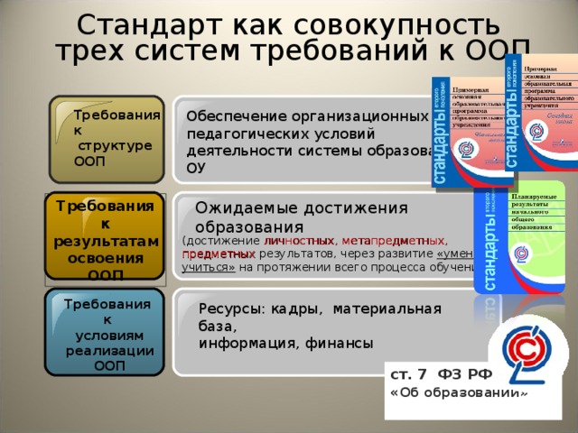 Стандарт как совокупность  трех систем требований к ООП   Обеспечение организационных и педагогических условий деятельности системы образования ОУ Требования  к  структуре ООП  Требования  к  результатам освоения ООП Ожидаемые достижения образования (достижение личностных, метапредметных, предметных результатов, через развитие «умения учиться» на протяжении всего процесса обучения) Требования  к условиям реализации ООП  Ресурсы: кадры, материальная база, информация, финансы ст. 7 ФЗ РФ « Об образовании»  