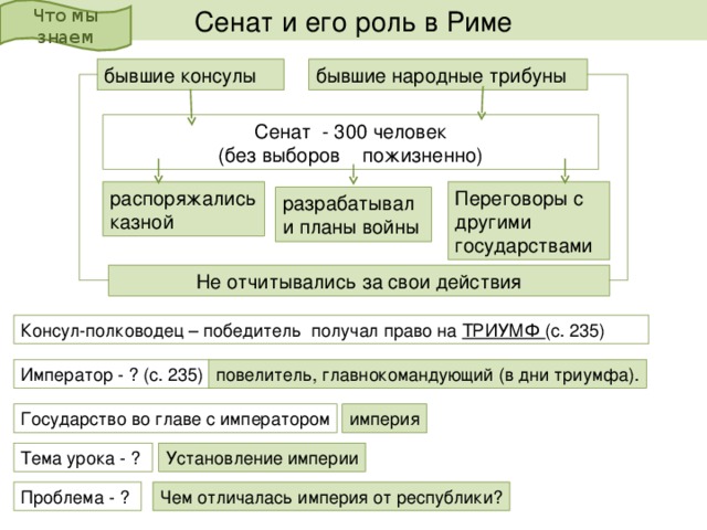 Рассмотрите рисунок на с 243 учебника заседание римского сената 5 класс