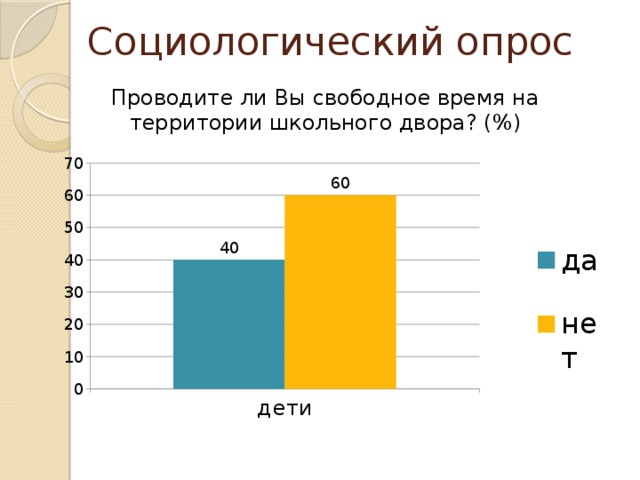 Социологический опрос Проводите ли Вы свободное время на территории школьного двора? (%)