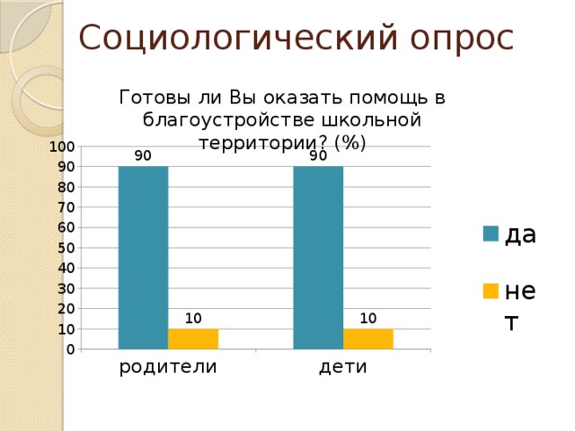 Социологический опрос Готовы ли Вы оказать помощь в благоустройстве школьной территории? (%)