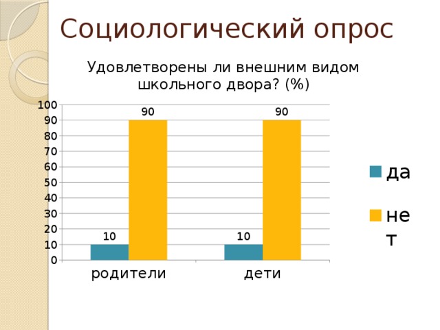 Социологический опрос Удовлетворены ли внешним видом школьного двора? (%)