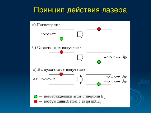 Принцип  действия  лазера