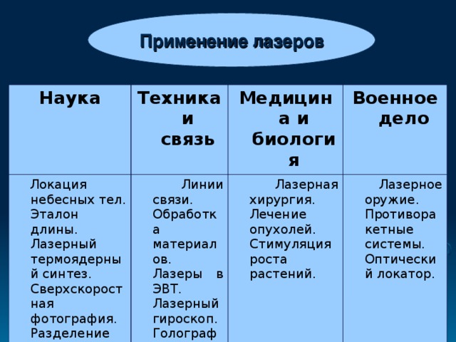 Применение лазеров Наука Техника и связь  Локация небесных тел. Эталон длины. Лазерный термоядерный синтез. Сверхскоростная фотография. Разделение изотопов. Спектроскопия.  Линии связи. Обработка материалов. Лазеры в ЭВТ. Лазерный гироскоп. Голография. Медицина и биология Военное дело  Лазерная хирургия.  Лечение опухолей.  Стимуляция роста растений.  Лазерное оружие.  Противоракетные системы.  Оптический локатор.