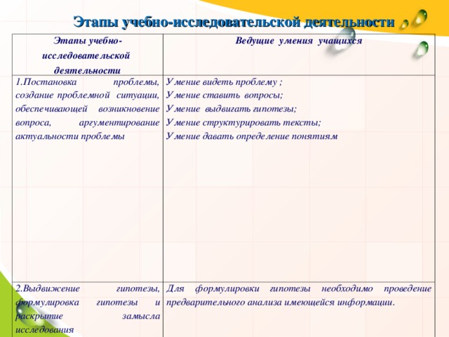 Этапы учебно-исследовательской деятельности Этапы учебно- исследовательской деятельности Ведущие умения учащихся Постановка проблемы, создание проблемной ситуации, обеспечивающей возникновение вопроса, аргументирование актуальности проблемы Умение видеть проблему ; Умение ставить вопросы; Умение выдвигать гипотезы; Умение структурировать тексты; Умение давать определение понятиям 2.Выдвижение гипотезы, формулировка гипотезы и раскрытие замысла исследования Для формулировки гипотезы необходимо проведение предварительного анализа имеющейся информации. 