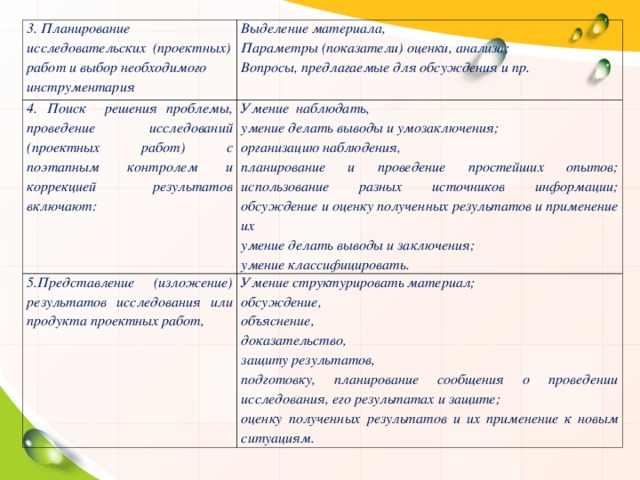 3. Планирование исследовательских (проектных) работ и выбор необходимого инструментария Выделение материала, Параметры (показатели) оценки, анализа; Вопросы, предлагаемые для обсуждения и пр. 4. Поиск решения проблемы, проведение исследований (проектных работ) с поэтапным контролем и коррекцией результатов включают: Умение наблюдать, умение делать выводы и умозаключения; организацию наблюдения, планирование и проведение простейших опытов; использование разных источников информации; обсуждение и оценку полученных результатов и применение их умение делать выводы и заключения; умение классифицировать. 5.Представление (изложение) результатов исследования или продукта проектных работ, Умение структурировать материал; обсуждение, объяснение, доказательство, защиту результатов, подготовку, планирование сообщения о проведении исследования, его результатах и защите; оценку полученных результатов и их применение к новым ситуациям. 