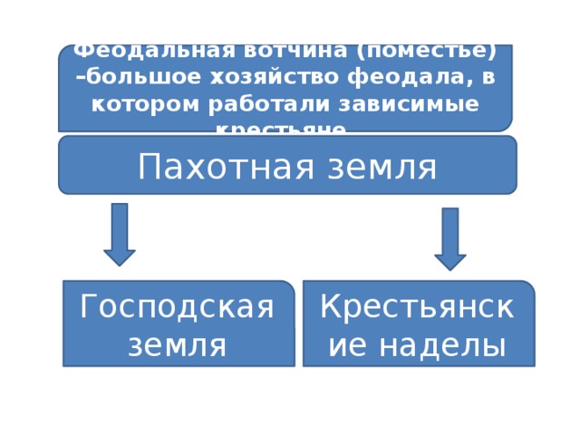 Феодальная вотчина (поместье) –большое хозяйство феодала, в котором работали зависимые крестьяне. Пахотная земля Господская земля Крестьянские наделы 