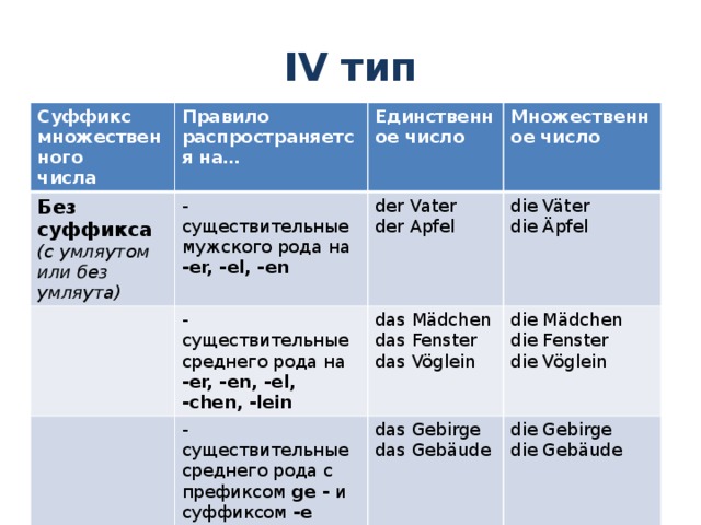 IV тип Суффикс множественного числа Правило распространяется на… Без суффикса Единственное число (с умляутом или без умляута) - существительные мужского рода на -er, -el, -en - существительные среднего рода на -er, -en, -el, -chen, -lein  Множественное число der Vater - существительные среднего рода с префиксом ge - и суффиксом -e das Mädchen die Väter der Apfel die Äpfel die Mädchen - два существительных женского рода das Gebirge das Fenster das Vöglein die Fenster das Gebäude die Gebirge die Mutter die Vöglein die Gebäude die Tochter die Mütter die Töchter 