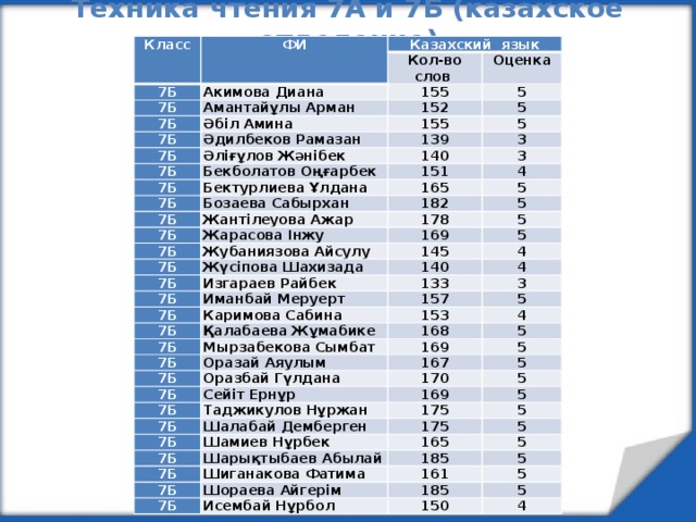 Техника чтения 7А и 7Б (казахское отделение) Класс ФИ Казахский язык 7Б 7Б Кол-во слов Акимова Диана Амантайұлы Арман 7Б 155 Оценка 5 7Б 152 Әбіл Амина 7Б Әдилбеков Рамазан 155 5 5 139 Әліғұлов Жәнібек 7Б 3 7Б 140 Бекболатов Оңғарбек 7Б Бектурлиева Ұлдана 151 3 4 165 Бозаева Сабырхан 7Б 5 182 Жантілеуова Ажар 7Б 5 178 7Б Жарасова Інжу 5 Жубаниязова Айсулу 7Б 169 7Б 5 145 Жүсіпова Шахизада 7Б Изгараев Райбек 140 4 4 133 7Б Иманбай Меруерт 7Б Каримова Сабина 3 157 5 Қалабаева Жұмабике 7Б 153 4 168 Мырзабекова Сымбат 7Б 7Б 5 169 Оразай Аяулым Оразбай Гүлдана 167 5 7Б 5 170 Сейіт Ернұр 7Б 5 7Б 169 Таджикулов Нұржан 7Б Шалабай Демберген 175 5 5 7Б 175 Шамиев Нұрбек Шарықтыбаев Абылай 7Б 165 5 5 185 Шиганакова Фатима 7Б 5 161 Шораева Айгерім 7Б 5 185 Исембай Нұрбол 5 150 4