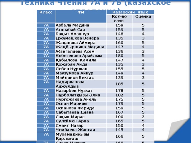 Техника чтения 7А и 7Б (казахское отделение) Класс ФИ Казахский язык 7А 7А Кол-во слов Азбала Мадина Атшыбай Сая 7А 159 Оценка 5 7А 159 Бақыт Аманнур 7А Джумашева Венера 148 5 4 135 Жақанова Аймира 7А 3 7А 160 Жаңбыршина Мәдина 7А Жангалиева Асем 147 5 4 136 Көбегенова Арайлым 7А 3 180 Қабылова Камила 7А 5 147 7А Қожабай Аида 4 Лебен Нұржан 7А 135 7А 3 155 Мағзумова Айнұр 7А Майданов Бектас 149 5 4 139 7А Надирханова Айжұлдыз 7А Назарбек Нұзхат 3 185 5 Нұрболатқызы Әлия 7А 178 5 182 Нургожаева Анель 7А 7А 5 175 Оспан Мариям Оспанова Фарида 179 5 7А 5 159 Сабытаева Диана 7А 5 7А 167 Сақып Мирас 7А Сүлеймен Арна 100 5 2 7А 165 Смаил Назар Чембаева Жансая 7А 150 5 4 145 Мухамадиқызы Қарлығаш 7А 4 166 Сисен Мағжан 7А 5 168 Қазтуұрғанов Әзиз 5 155 5