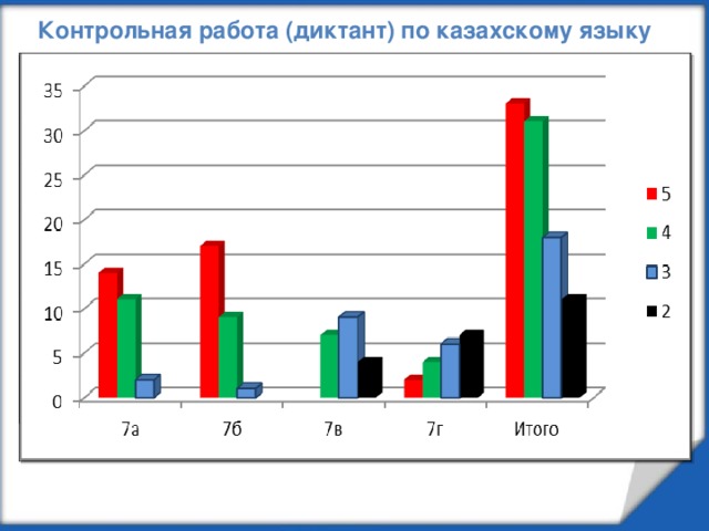 Контрольная работа (диктант) по казахскому языку Сынып 7а Мұғалімнің Оқушы аты-жөні 7б Алдаберген Қ.Е. саны Алдаберген Қ.Е. 27 7в Жазды 27 7г 5 Алдаберген Қ.Е. 27 Базарова А.К. Алдаберген Қ.Е. 14 Барл. 21 27 4 20 20   Базарова А.К. 17 3 11   9 2 95 19 2 2 Үлгерім 1   7 93 4 33 Сапа 9   100   31 92,6 100 4 6 96,3 80,0 7 18 63,2 11 35,0 31,5 88,2 68,8