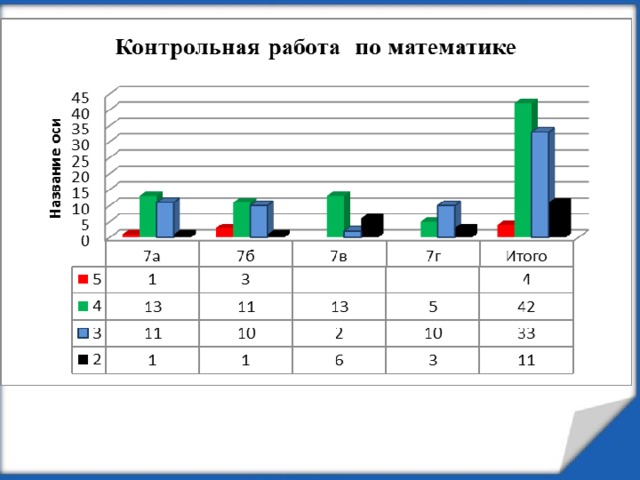 Результаты контрольных работ:   Класс ФИО учителя 7а По списку 7б Абдуллаева Н.Д. Абдуллаева Н.Д. 27 7в Писали Озолина А.Н. 26 5 7г 27 4 21 сред 25 1 Озолина А.Н. 3   3 20 13 21 95 11 11 18 2 0 90 0 13 10 Качество 1 Успеваемость 2 4 1 5 53,8 42 96 6 10 56 62 3 96 33 27,8 71 11 49,9 83 86,5