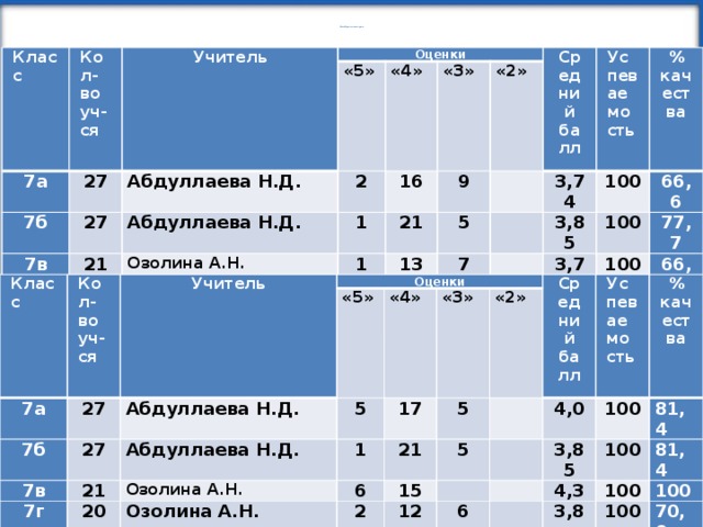Алгебра, геометрия Класс Кол-во уч-ся 7а Учитель Оценки 7б 27 7в Абдуллаева Н.Д. 27 «5» Абдуллаева Н.Д. «4» 2 21 7г 16 Озолина А.Н. 1 Всего «3» 20 21 1 Озолина А.Н. 95 Средний балл 9 «2» 13 5   Успеваемость     8 7 4   % качества 3,74   58 100 3,85 12 100 66,6 3,7   33 100 77,7 3,4   66,7 100 3,7 40,0 100 65,0 Класс Кол-во уч-ся 7а Учитель Оценки 7б 27 «5» Абдуллаева Н.Д. 7в 27 «4» 7г 5 21 Абдуллаева Н.Д. 17 Всего 20 «3» 1 Озолина А.Н. Озолина А.Н. «2» 95 21 6 Средний балл 5 2 15     Успеваемость 5 4,0 14 12 % качества     65 100 3,85 6   81,4 4,3   16 100   100 3,8 81,4 100 3,98 100 100 70,0 83,0