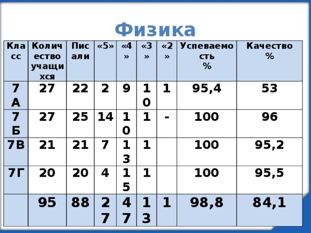 Физика Класс Количество учащихся 7 А Писали 27 7 Б «5» 27 22 7В «4» 21 2 25 7Г «3» 14 21 20 9 «2» 95 10 20 10 7 Успеваемость 13 1 4 88 1 % Качество 27 15 - 1 95,4 % 100 1 53 47 100 96 13 95,2 100 1 95,5 98,8 84,1