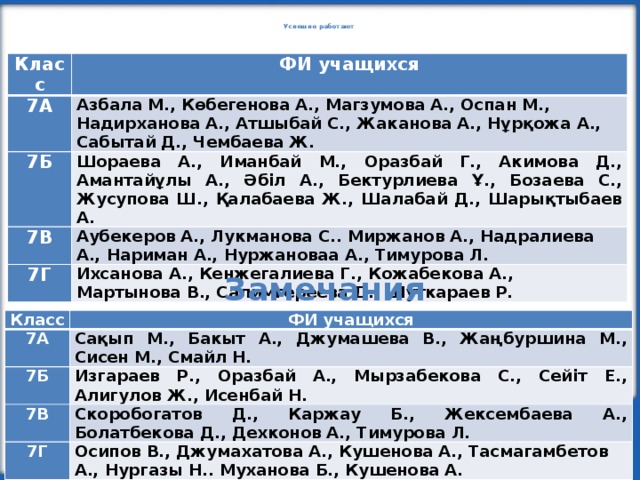 Успешно работают Класс ФИ учащихся 7А Азбала М., Көбегенова А., Магзумова А., Оспан М., 7Б Надирханова А., Атшыбай С., Жаканова А., Нұрқожа А., Шораева А., Иманбай М., Оразбай Г., Акимова Д., Амантайұлы А., Әбіл А., Бектурлиева Ұ., Бозаева С., Жусупова Ш., Қалабаева Ж., Шалабай Д., Шарықтыбаев А. 7В Сабытай Д., Чембаева Ж. Аубекеров А., Лукманова С.. Миржанов А., Надралиева А., Нариман А., Нуржановаа А., Тимурова Л. 7Г Ихсанова А., Кенжегалиева Г., Кожабекова А., Мартынова В., Салимгереева Д., Шуткараев Р. Замечания Класс 7А ФИ учащихся 7Б Сақып М., Бакыт А., Джумашева В., Жаңбуршина М., Сисен М., Смайл Н. Изгараев Р., Оразбай А., Мырзабекова С., Сейіт Е., Алигулов Ж., Исенбай Н. 7В 7Г Скоробогатов Д., Каржау Б., Жексембаева А., Болатбекова Д., Дехконов А., Тимурова Л. Осипов В., Джумахатова А., Кушенова А., Тасмагамбетов А., Нургазы Н.. Муханова Б., Кушенова А.
