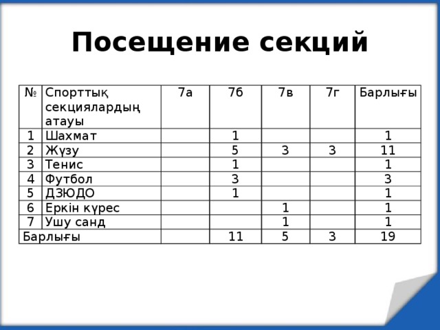 Посещение секций № Спорттық секциялардың атауы 1 2 7а Шахмат 7б Жүзу 3   4   Тенис 7в 1 5 Футбол 7г 5     ДЗЮДО 6   1 3 Барлығы   3 Еркін күрес 3 7   1   11     Барлығы Ушу санд   1     1         1   3   11 1 1 1   5 3 1 19