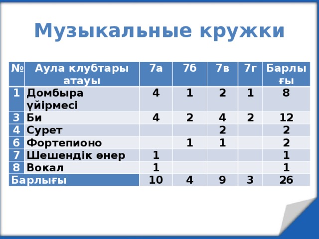 Музыкальные кружки № Аула клубтары атауы 1 Домбыра үйірмесі 7а 3 7б Би 4 4 4 6 7в 1 Сурет 7г 2 Фортепионо   2 7 Шешендік өнер   8   4 Барлығы 1 Вокал 2 1 1 Барлығы 2 8 1     1 12     10 2       2 4   1 9 1 3 26