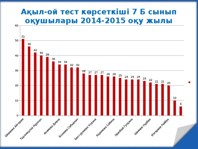 Ақыл-ой тест көрсеткіші 7 Б сынып оқушылары 2014-2015 оқу жылы