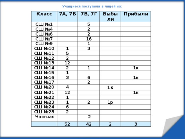 Учащиеся поступили в лицей из: Класс СШ №1 7А, 7Б   СШ №4 7В, 7Г Выбыли 5   СШ №6 Прибыли   2   СШ №7       2 СШ №9   СШ №10 16       СШ №11 1 1     3 5   СШ №12   2     СШ №13 12       СШ №14       СШ №15 2     СШ №16 1 1   СШ №17     3 СШ №20   1к 6     СШ №21   2 4 1к 12     СШ №22 1к 1     СШ №23 СШ №24 1         6 СШ №28 2 1к 1р     2   Частная               2 52     42   2 3