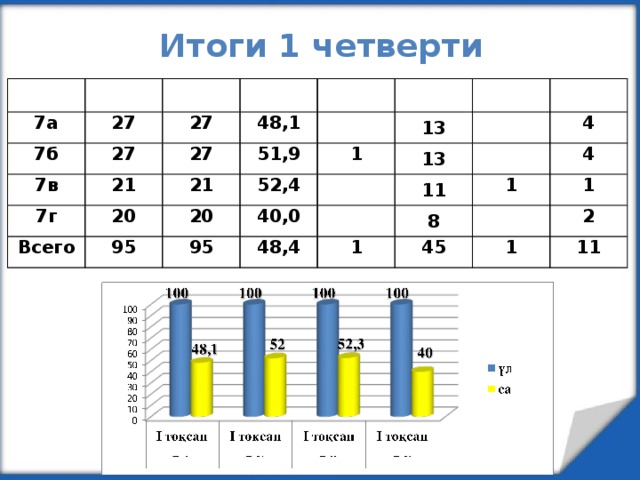 Итоги 1 четверти Класс Всего 7а Успевают 27 7б 27 Качество 27 7в 48,1 Отлично 27 7г 21 На 4 и 5   51,9 20 Всего 21 С 1 «4» 13 95 20 1 52,4 С 1 «3»   13 40,0 95   4 11     48,4 1 1 8 4   1 45 2 1 11