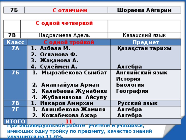7Б  С отличием Шораева Айгерим Класс 7В С одной четверкой Предмет Надралиева Адель Казахский язык Класс С одной тройкой 7А Предмет 1. Азбала М. 7Б 2. Оспанова Ф.  1. Мырзабекова Сымбат  Қазақстан тарихы 7В  2. Амантайулы Арман Английский язык 3. Жақанова А. 7Г   1. Инкаров Амирхан  1. Алишбекова Жамиля История  3. Калабаева Жұмабике 4. Сүлеймен А.  Русский язык ИТОГО    2. Кожабекова Ажар  4. Жубаниязова Айсулу  Алгебра 11 Биология  Алгебра География  Алгебра   При индивидуальной работе учителя и учащихся, имеющих одну тройку по предмету, качество знаний улучшится на 11,6%.