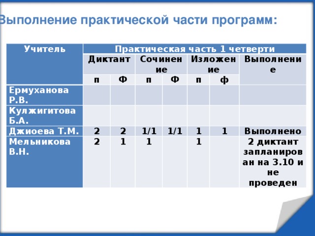 Выполнение практической части программ:   Учитель Практическая часть 1 четверти Диктант Ермуханова Р.В. п Сочинение Ф Кулжигитова Б.А.   Джиоева Т.М.     п Изложение Ф   Мельникова В.Н.   2 п   2   2 Выполнение 1 1/1 ф       1/1   1   1       1 1 Выполнено   2 диктант запланирован на 3.10 и не проведен