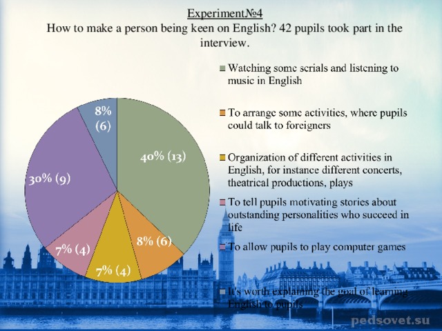 Experiment№4  How to make a person being keen on English? 42 pupils took part in the interview.   