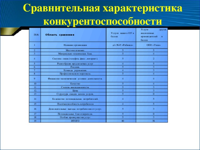 Сравнительная характеристика конкурентоспособности   П\№ 1 Область сравнения Название организации 2 Услуги вашего ОУ в баллах Услуги других аналогичных производителей в баллах д/c №45 «Рябинка» Местоположение. 3 ООО «Умка» 5 Материально-техническая база. 4 5 5 5 Система связи.(телефон, факс , интернет). Разнообразие предлагаемых услуг 5 4 6 2 4 Реклама. 7 5 5 Команда управления. 8 Профессионализм персонала. 3 4 9 10 Финансово-экономические условия деятельности. 3 5 4 4 11 Качество 12. Степень инновационности. 4 5 4 Цены 5 13 14 3 5 Структура скидок цен на услуги. 15 Количество потенциальных потребителей. 5 3 0 4 16 Платёжеспособность потребителя 17 Дополнительные выгоды потребителям от услуг. 4 5 5 5 Потенциальные благотворители. 18 3 5 Особые преимущества услуг 19 0 5 ИТОГО 3 80 56 